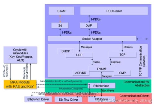 智能網(wǎng)聯(lián)汽車(chē)基礎(chǔ)軟件信息安全需求分析與網(wǎng)絡(luò)與信息安全軟件開(kāi)發(fā)